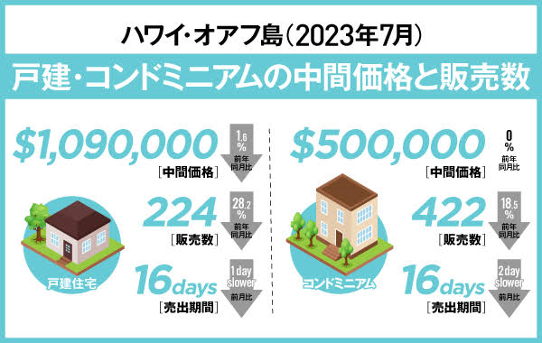 2023年7月】ハワイ不動産レポート：販売件数が振るわず 高金利が重しに